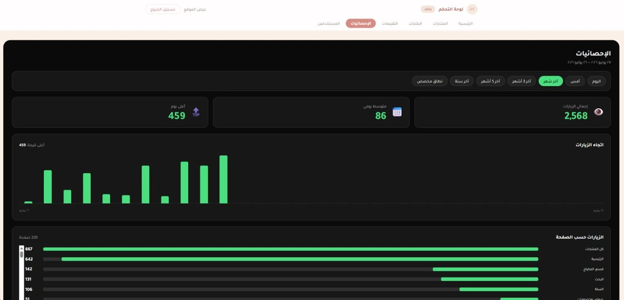 Lolo admin analytics — 2,568 visits, 459 on the peak day